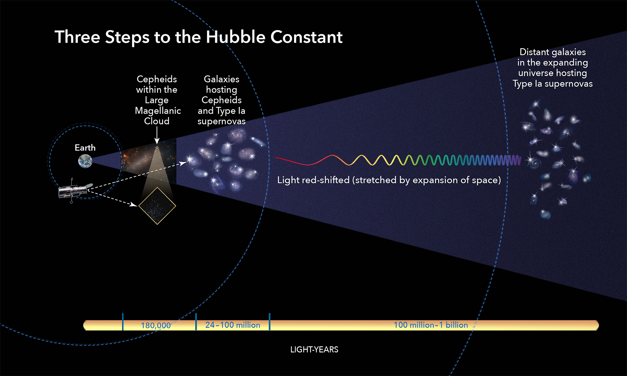 "A visualisation of the cosmic distance ladder to measure H0 from supernovae."